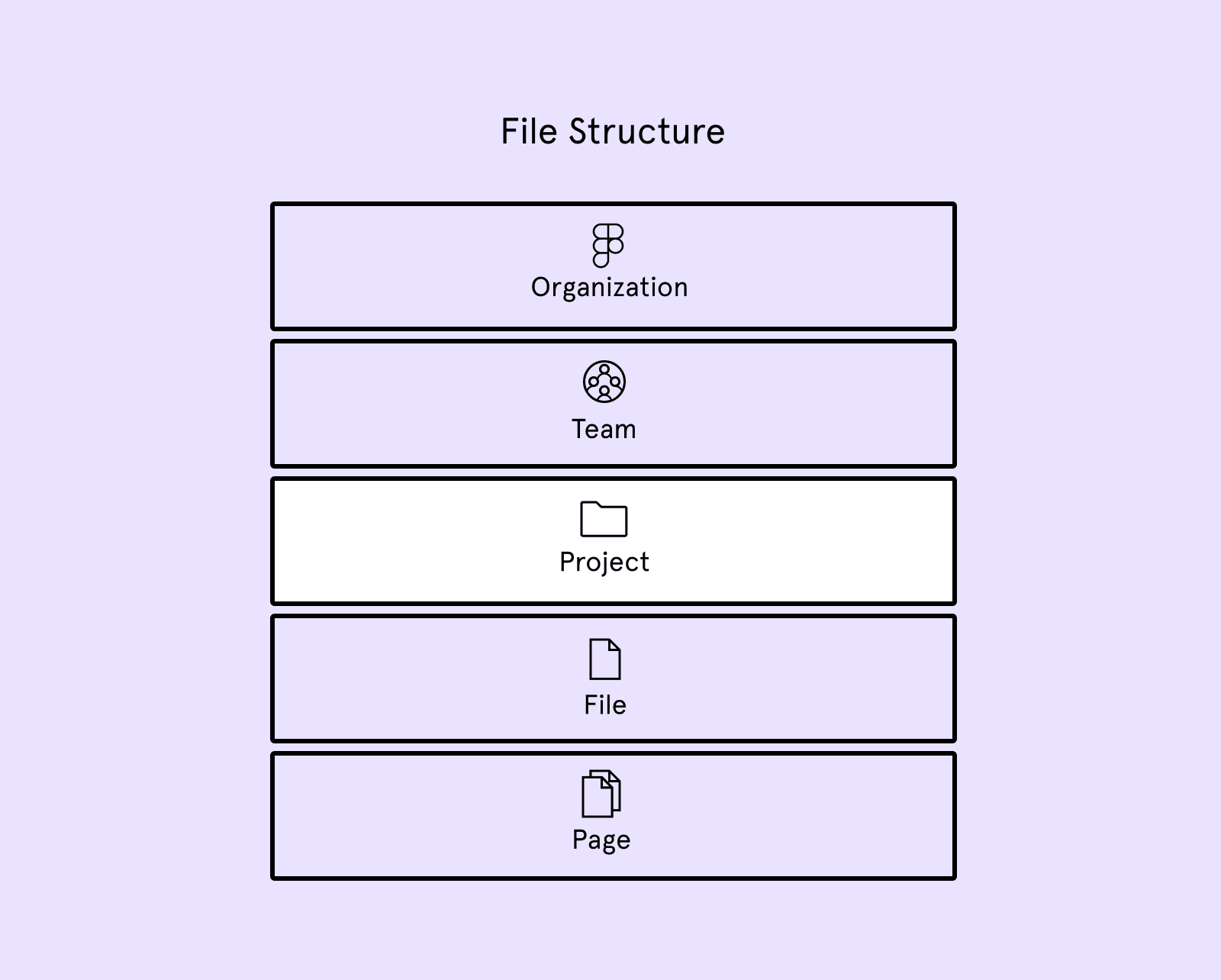 Figma Structure Photo