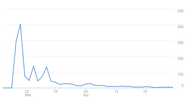 Audience Overview in Google Analytics, Traffic of the website dropped significantly a week after launch