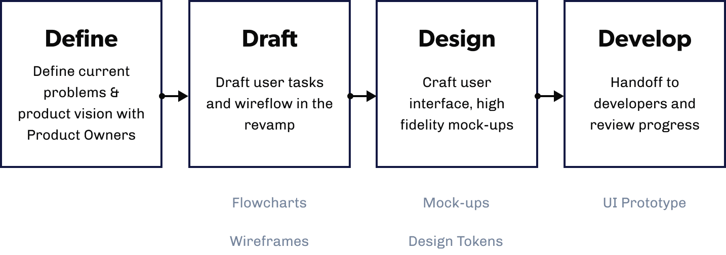 Design Process & Deliverables