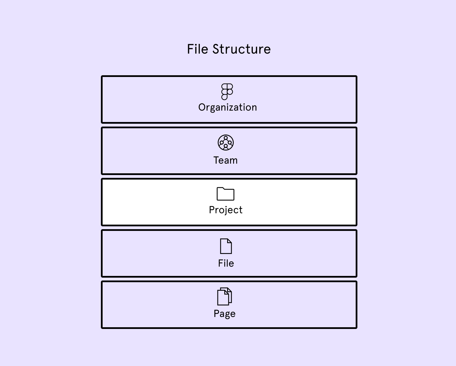 Figma Structure Photo