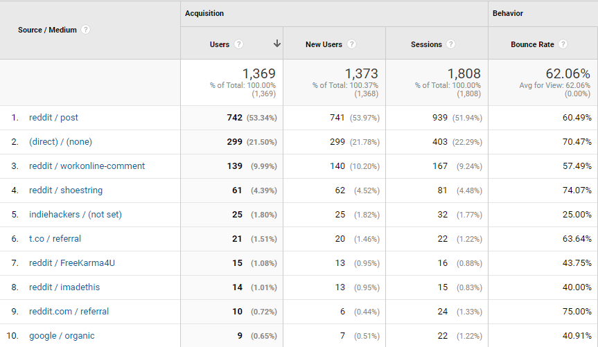 Acquisition of Source/ Medium on Google Analytics