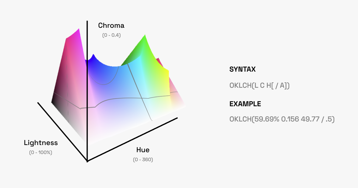 3D render of OKLCH color space, source render from OKLCH.com