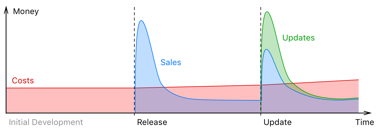 Ulysses’s iteration of every paid app sales chart