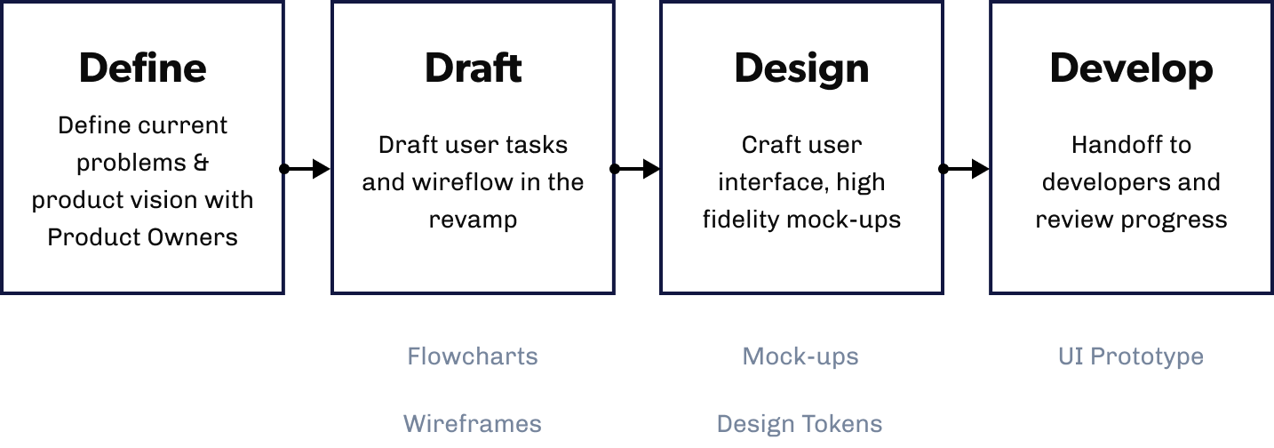 Design Process & Deliverables